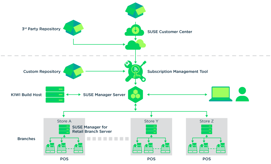 Retail Life Cycle Chart