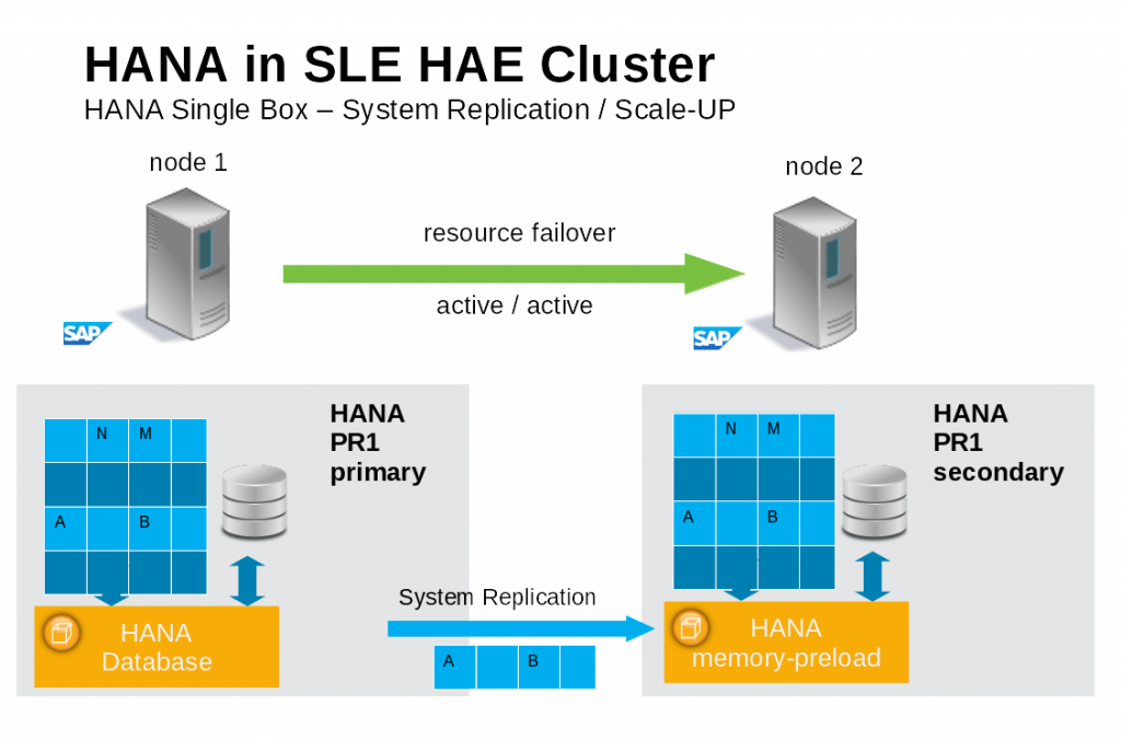 SAP HANA SR and SUSE Cluster