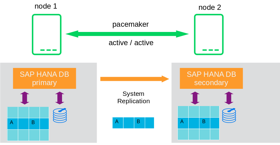 SAP HANA performance optimized scenario and SUSE cluster