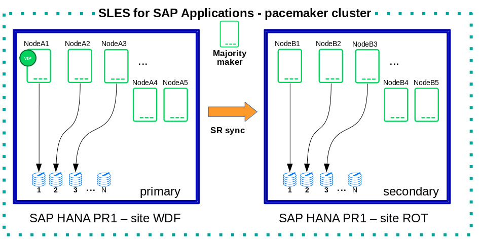 SAPHanaSR-ScaleOut-Cluster