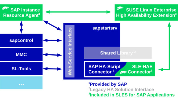 sles4sap_clusterconnector
