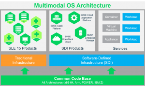 Multimodal OS Architecture