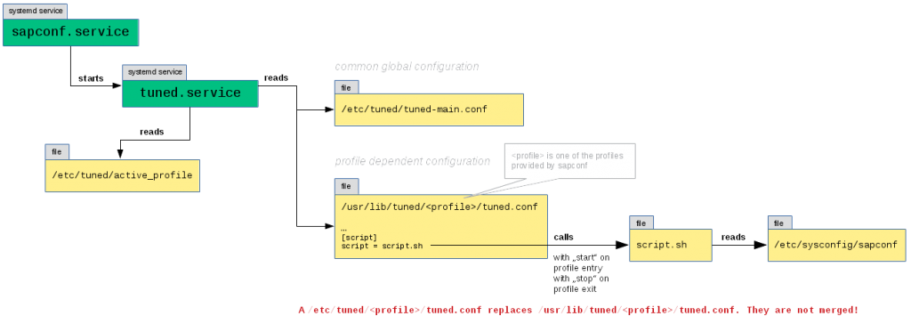 sapconf 4 and tuned