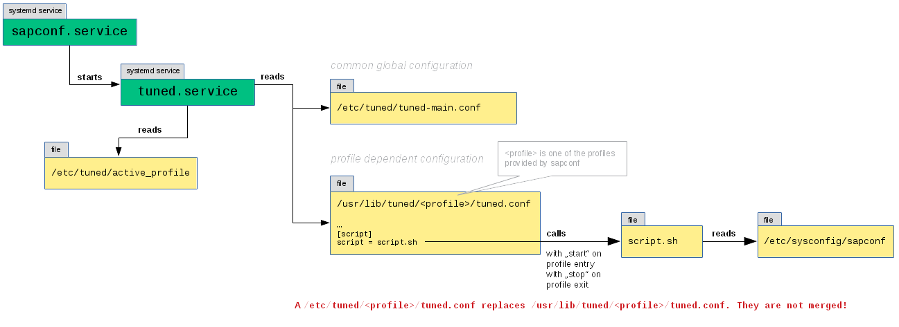 sapconf 4 and tuned