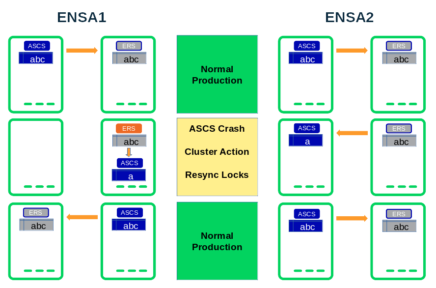 SAP ENSA1 vs ENSA2 Lock Recovery