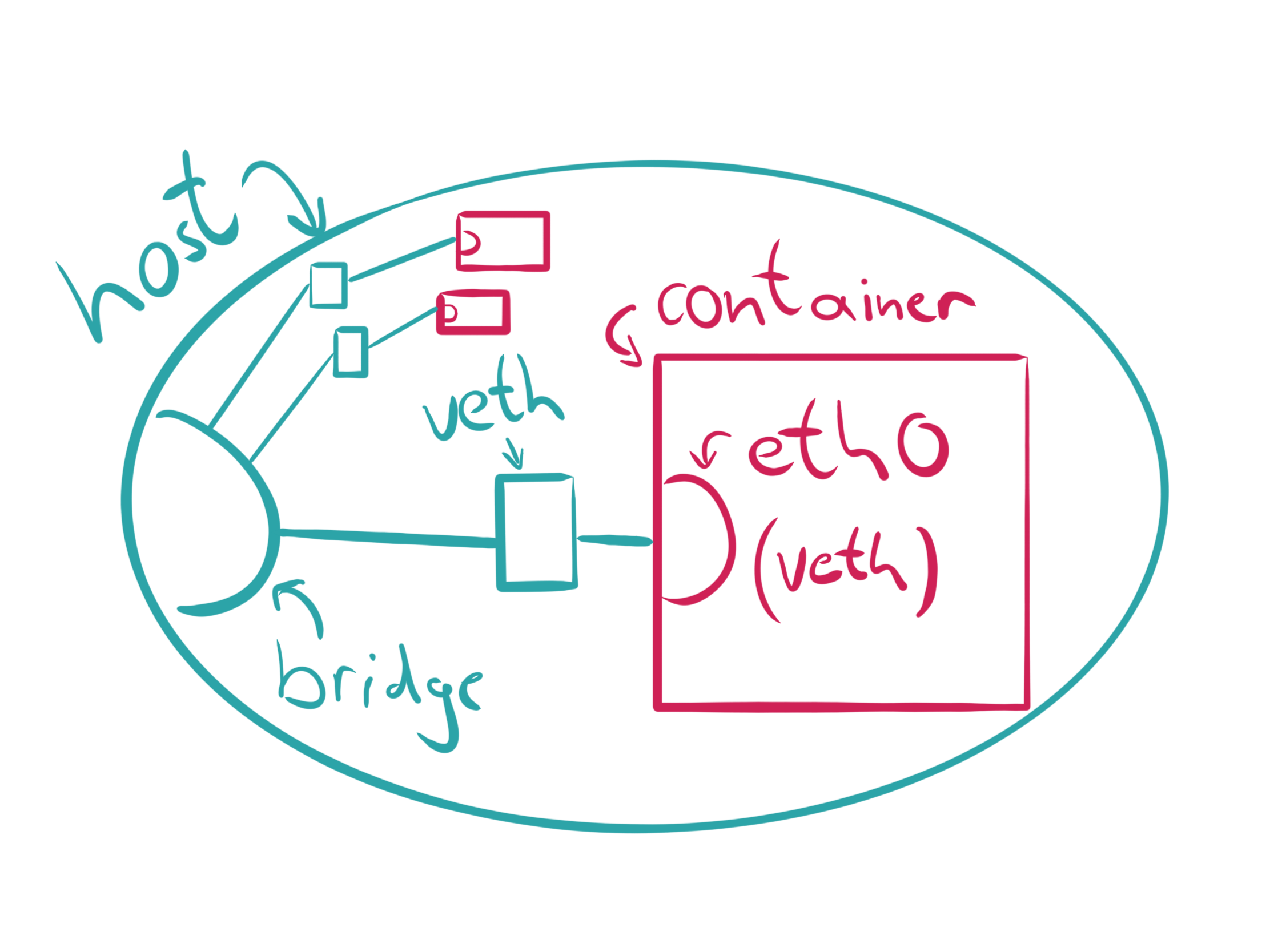Container flow diagram example