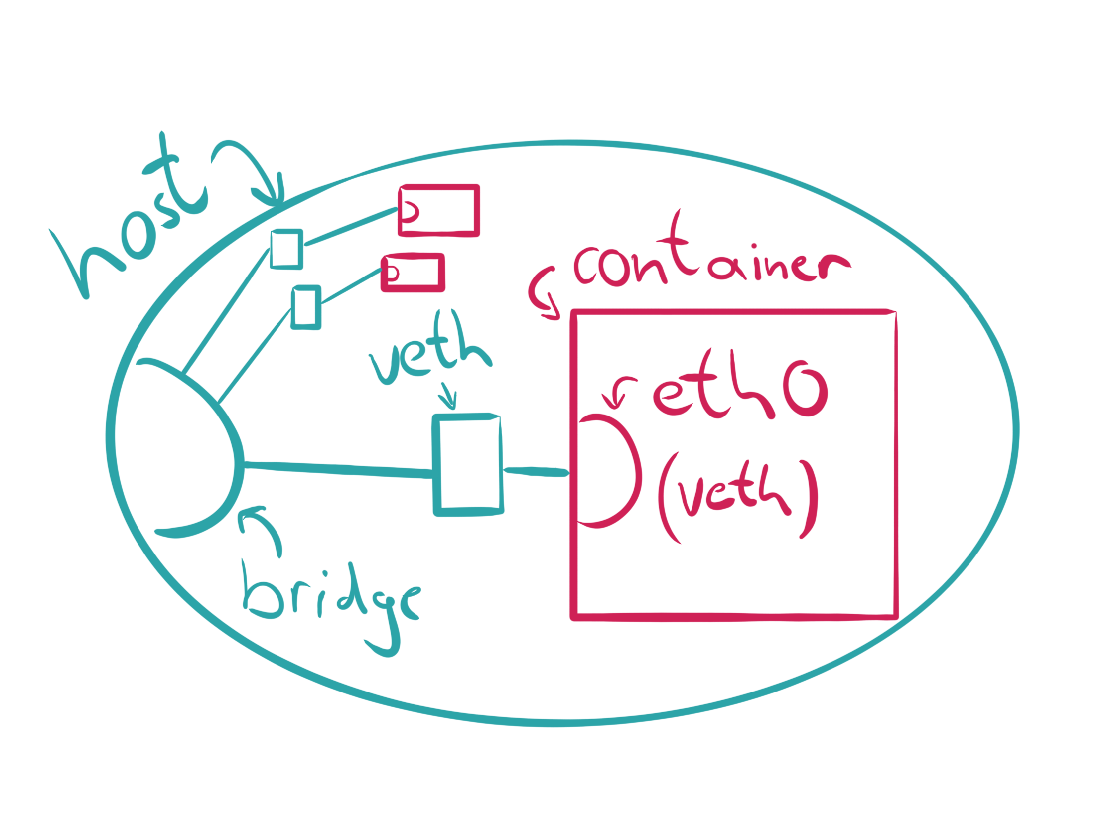 Container flow diagram example