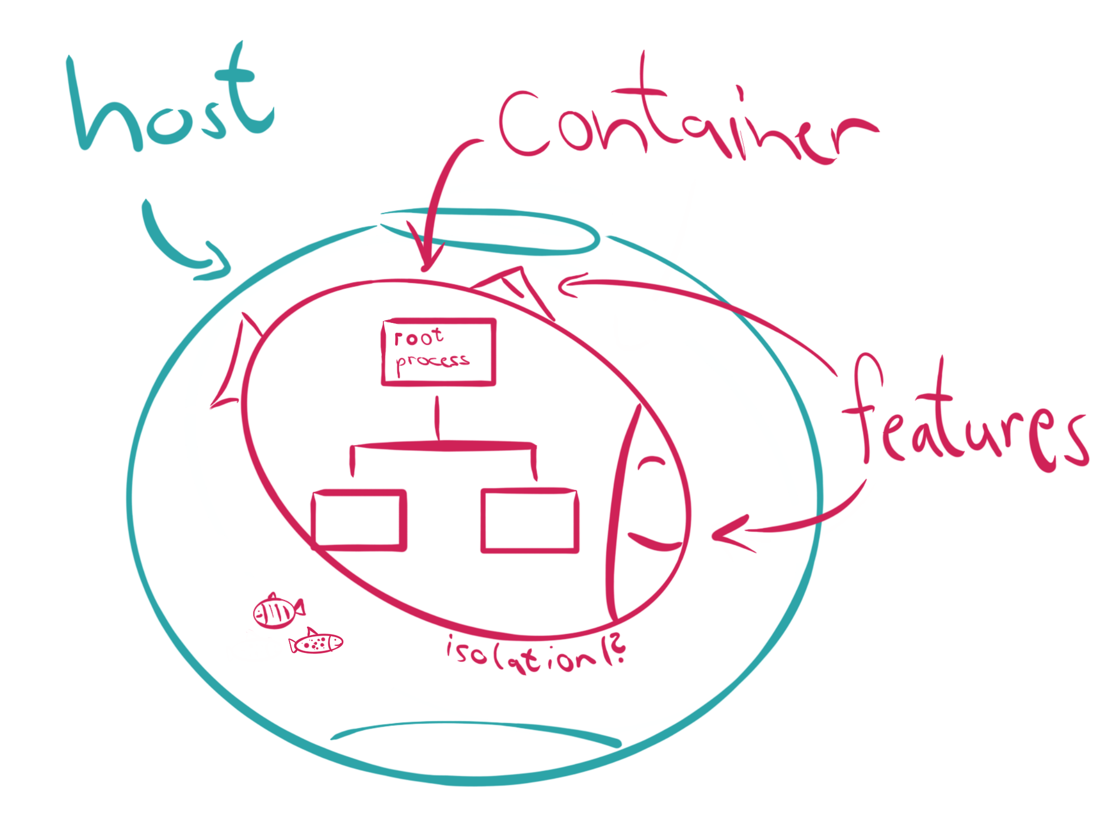 Container flow diagram example