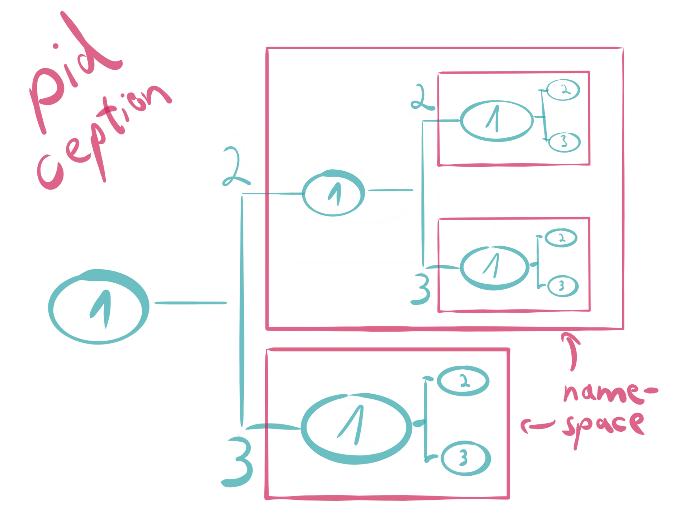 Process ID diagram