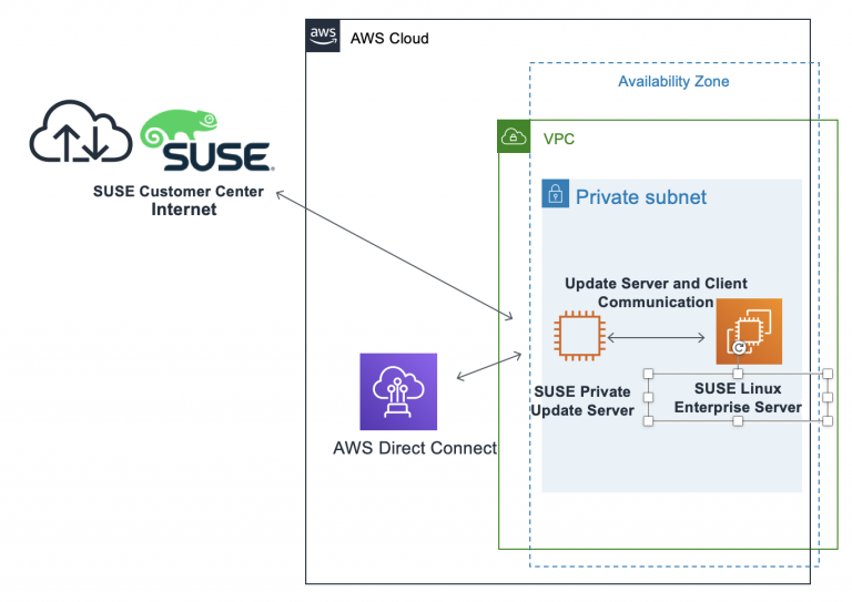 Solution Enable LTSS For On demand Amazon Web Services Images SUSE