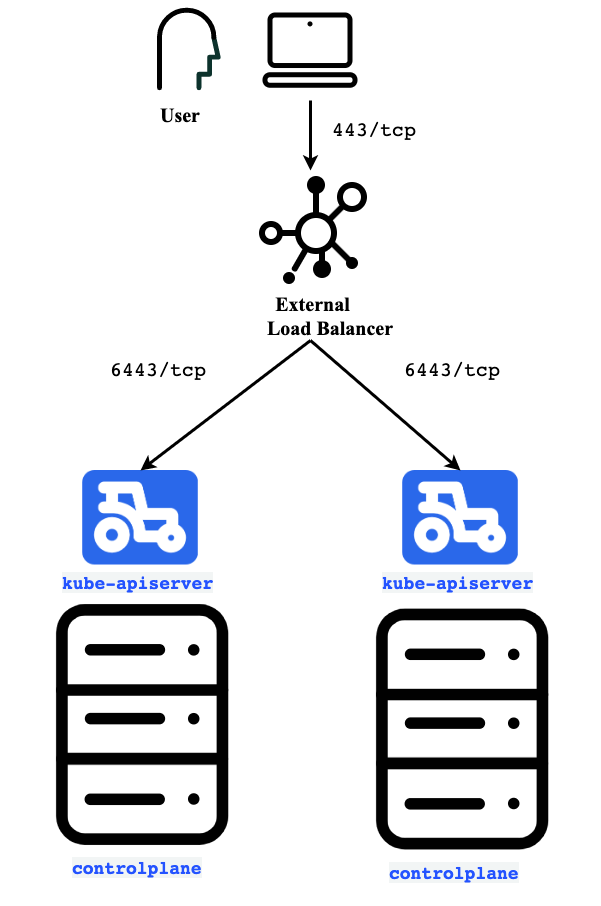 External LB for RKE API