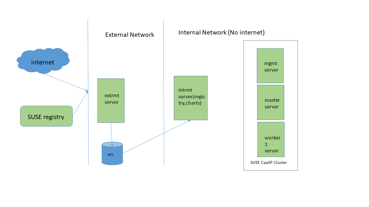 Suse Cloud Application Platform Air Gapped Installation Suse Communities
