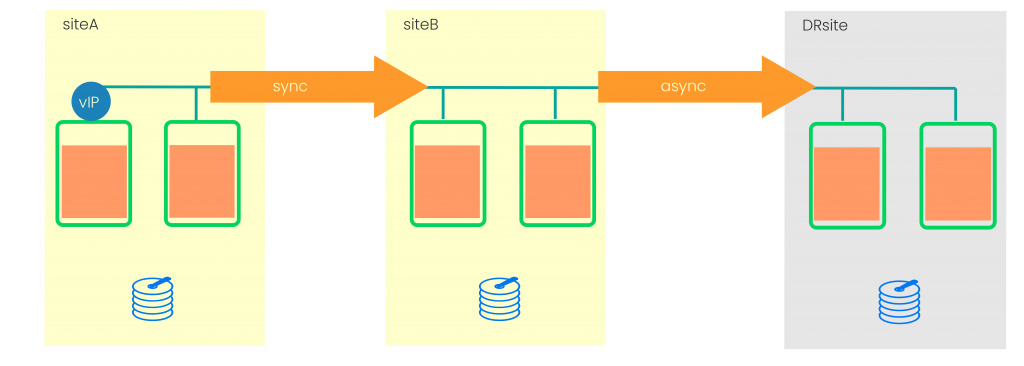 System Replication in Chain Topology