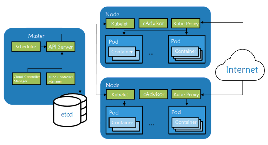 Fig. 1: Kubernetes node components architecture