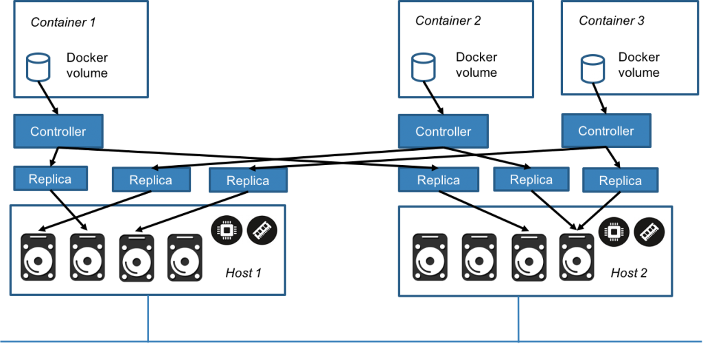 read/write data flow between the Docker volume, controller container, replica containers, and disks