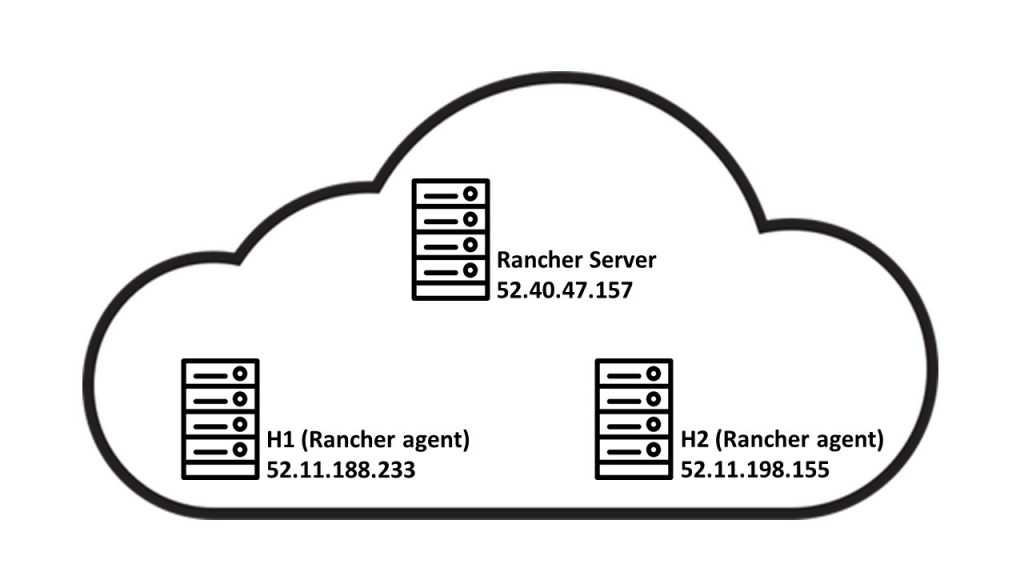 Rancher EC2
topology