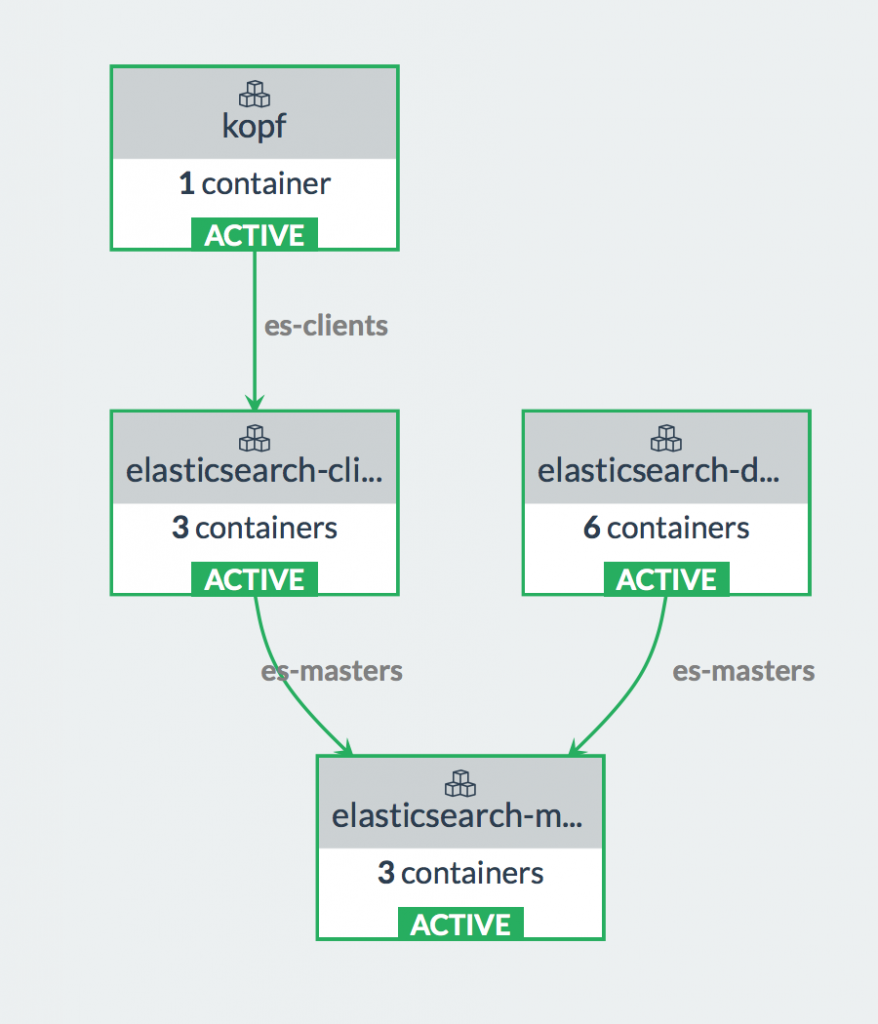 ElasticSearch
Service