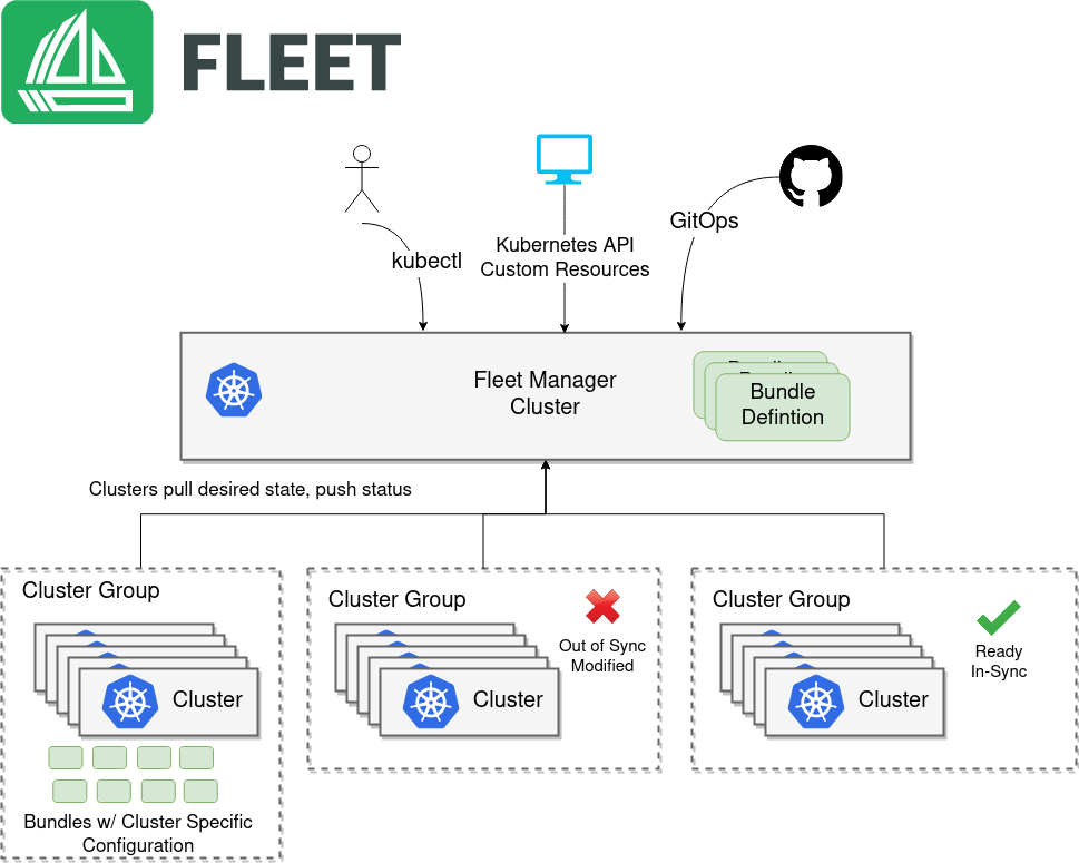 fleet management architecture