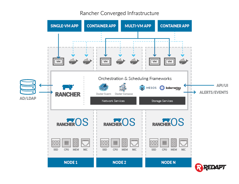Rancher Converged Infrastructure