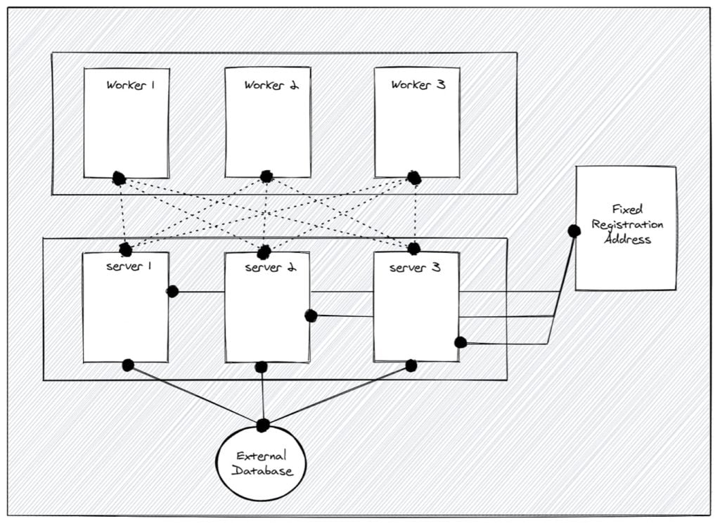 HA with External DB