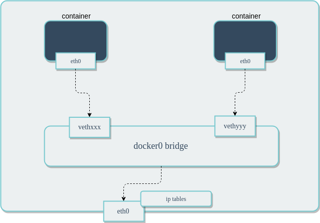 docker bridge virtual ethernet diagram