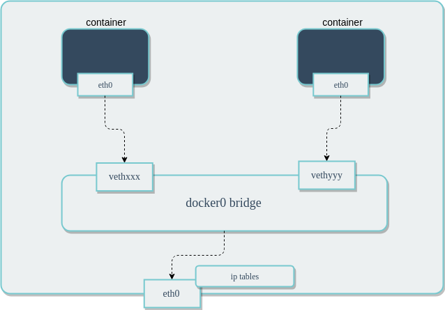 docker network bridge vs host