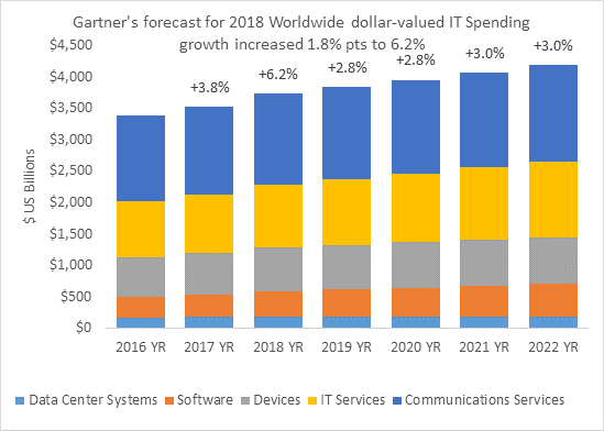 Figure 2: Forcasted 2018 worldwide IT spending growth