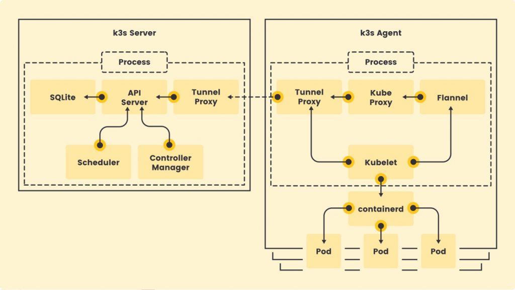 K3s Architecture