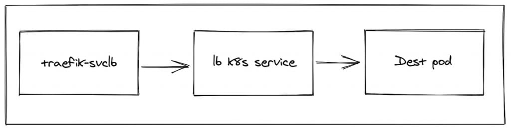 Service Load Balancer