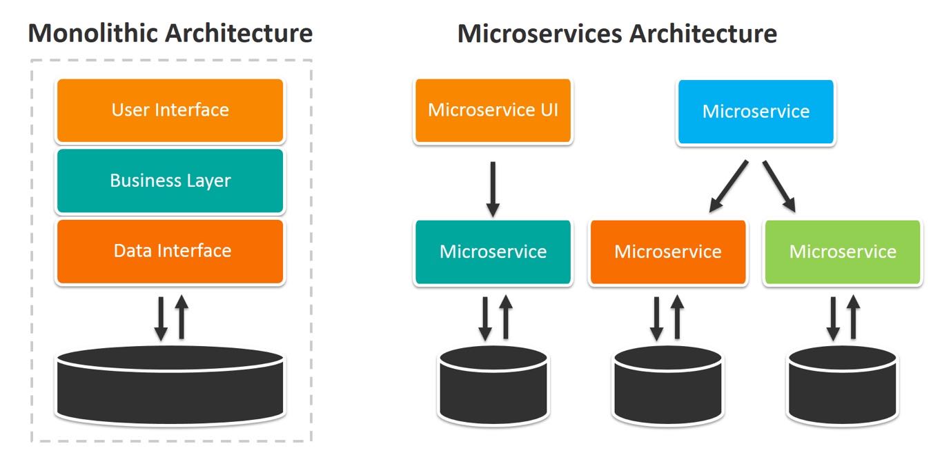 Figure 1: Architecture differences between traditional monolithic applications and microservices