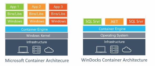 Microsoft and Windocks Container Architecture Diagram