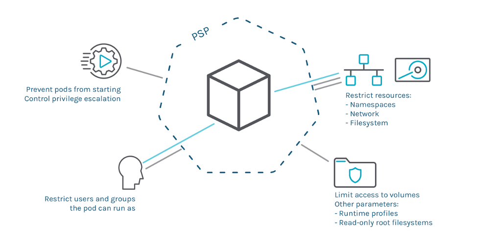 Enforcement capabilities of a Pod Security Policy