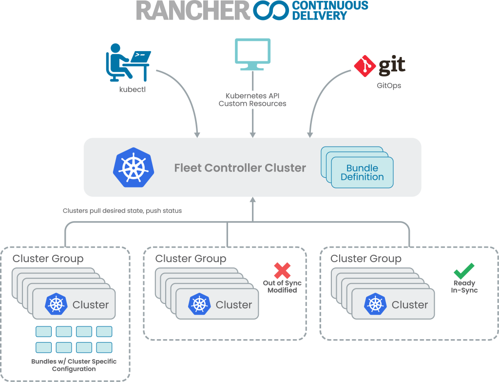 CONTINUOUS DELIVERY CHART