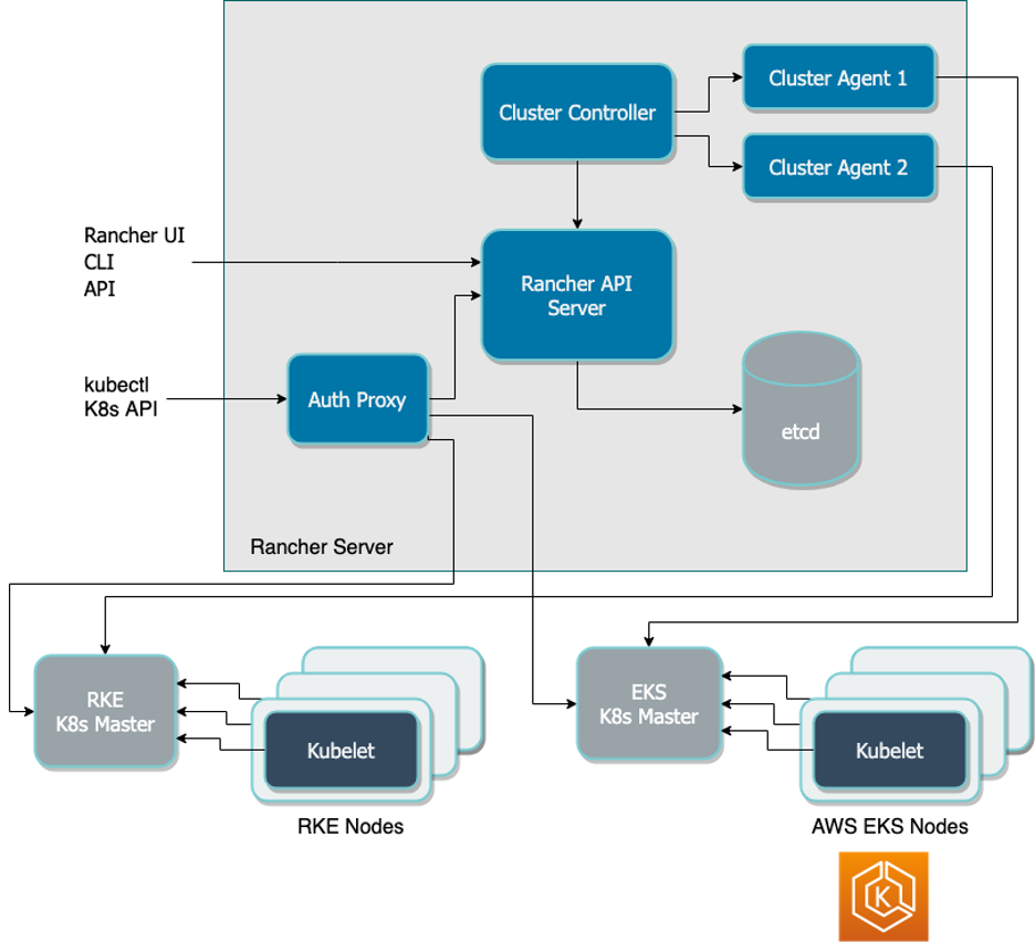 Image Rancher AWS architecture