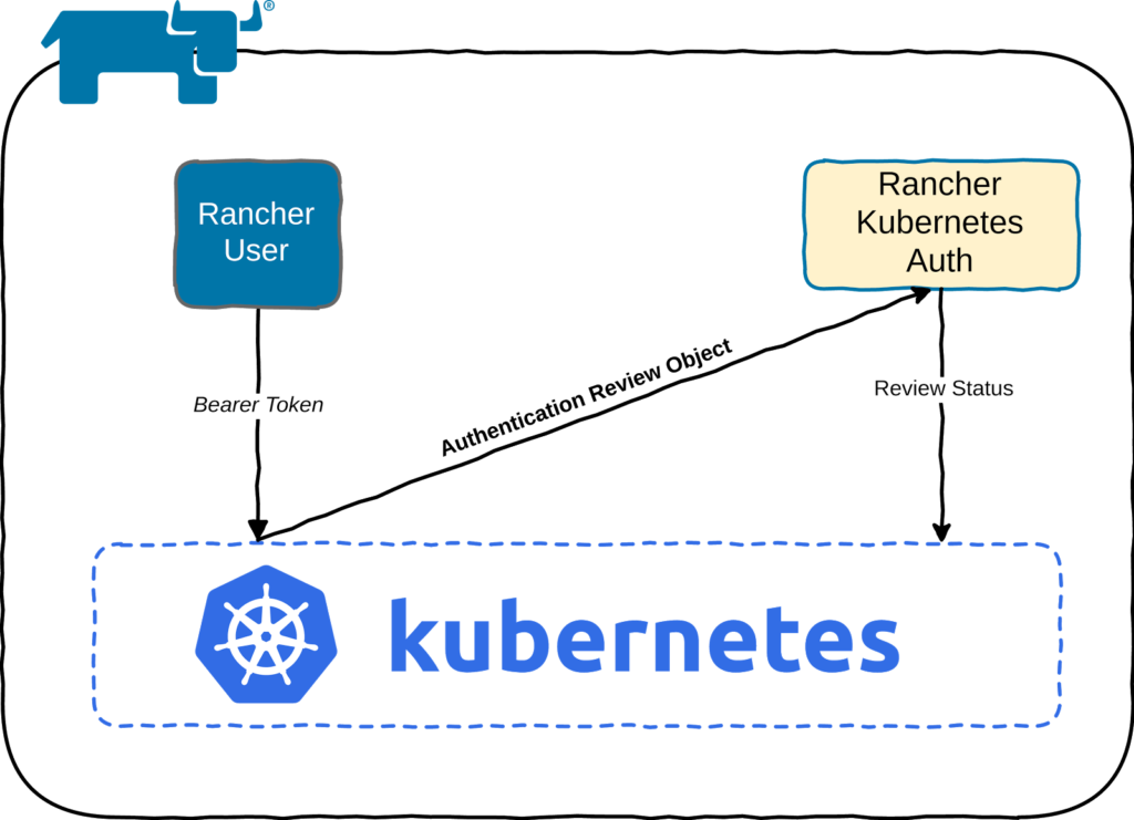 Diagram of Authentication with Kubernetes in
Rancher