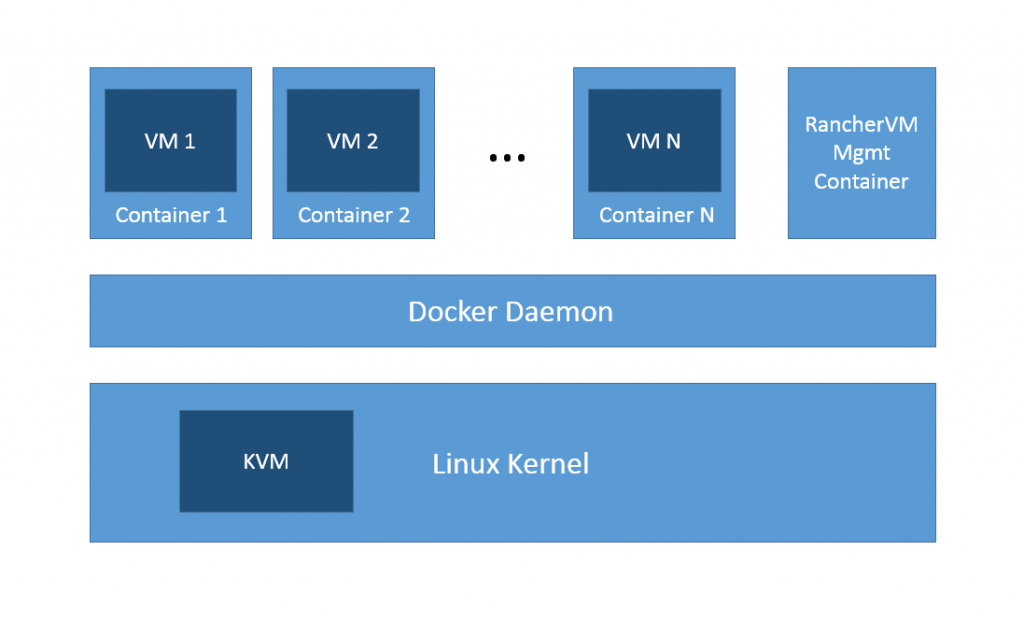 How RancherVM
Works
