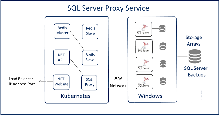 SQL Server Proxy Service Diagram