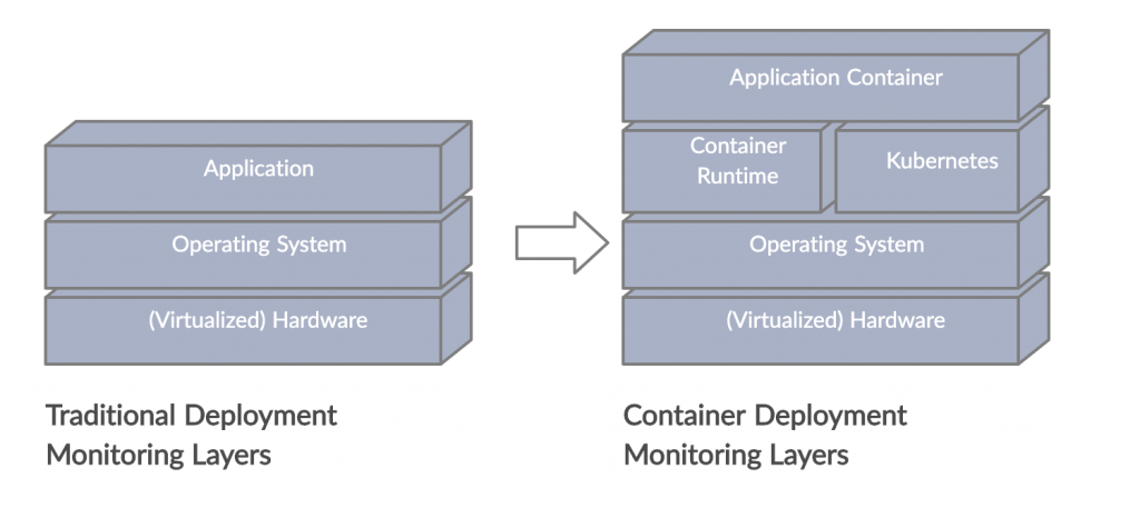 difference between traditional and container monitoring layers