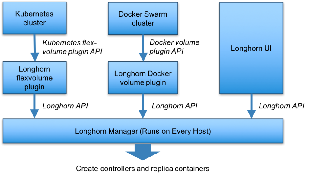 control path of Longhorn in the context of Docker Swarm and Kubernetes