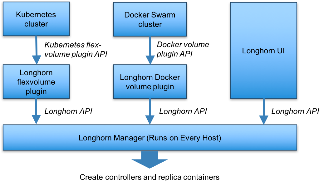 control path of Longhorn in the context of Docker Swarm and Kubernetes