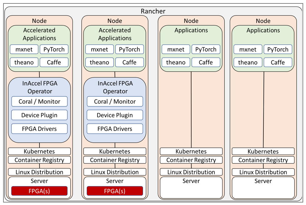 InAccel - FPGA operator