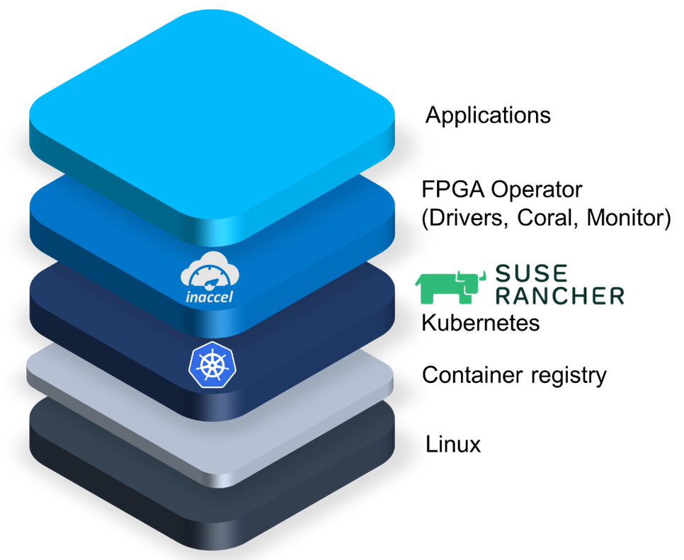 SUSE Rancher and InAccel software stack