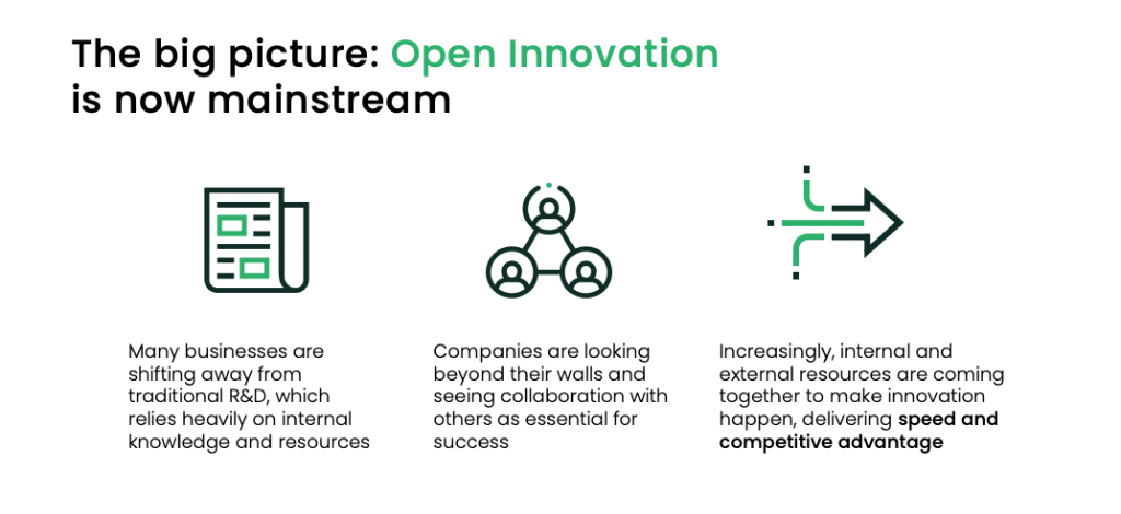 Open Innovation is mainstream