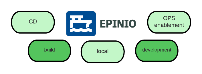 Areas where Epinio can help
