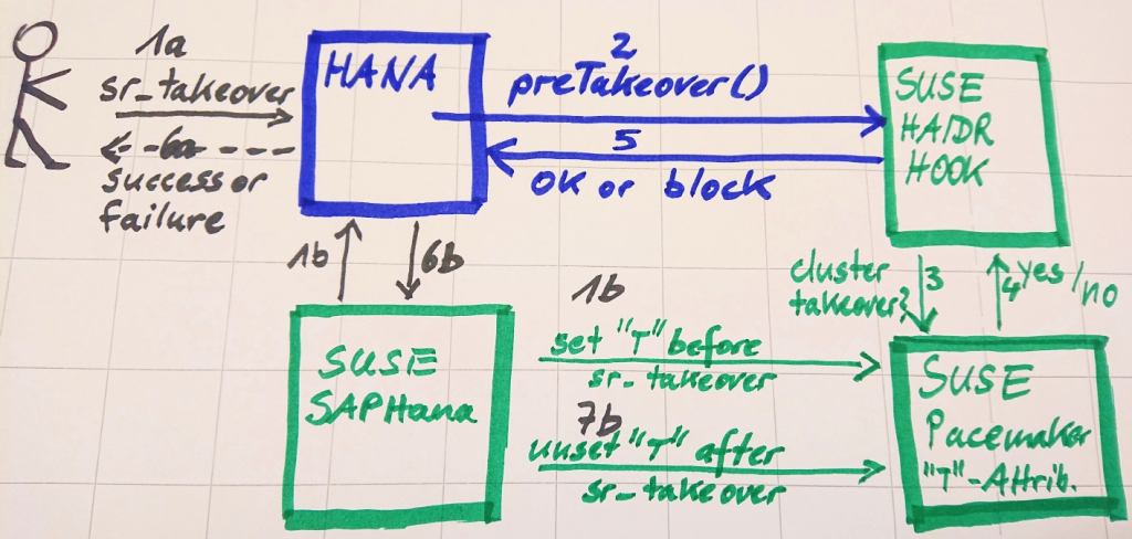 SAP HANA Cluster Integration