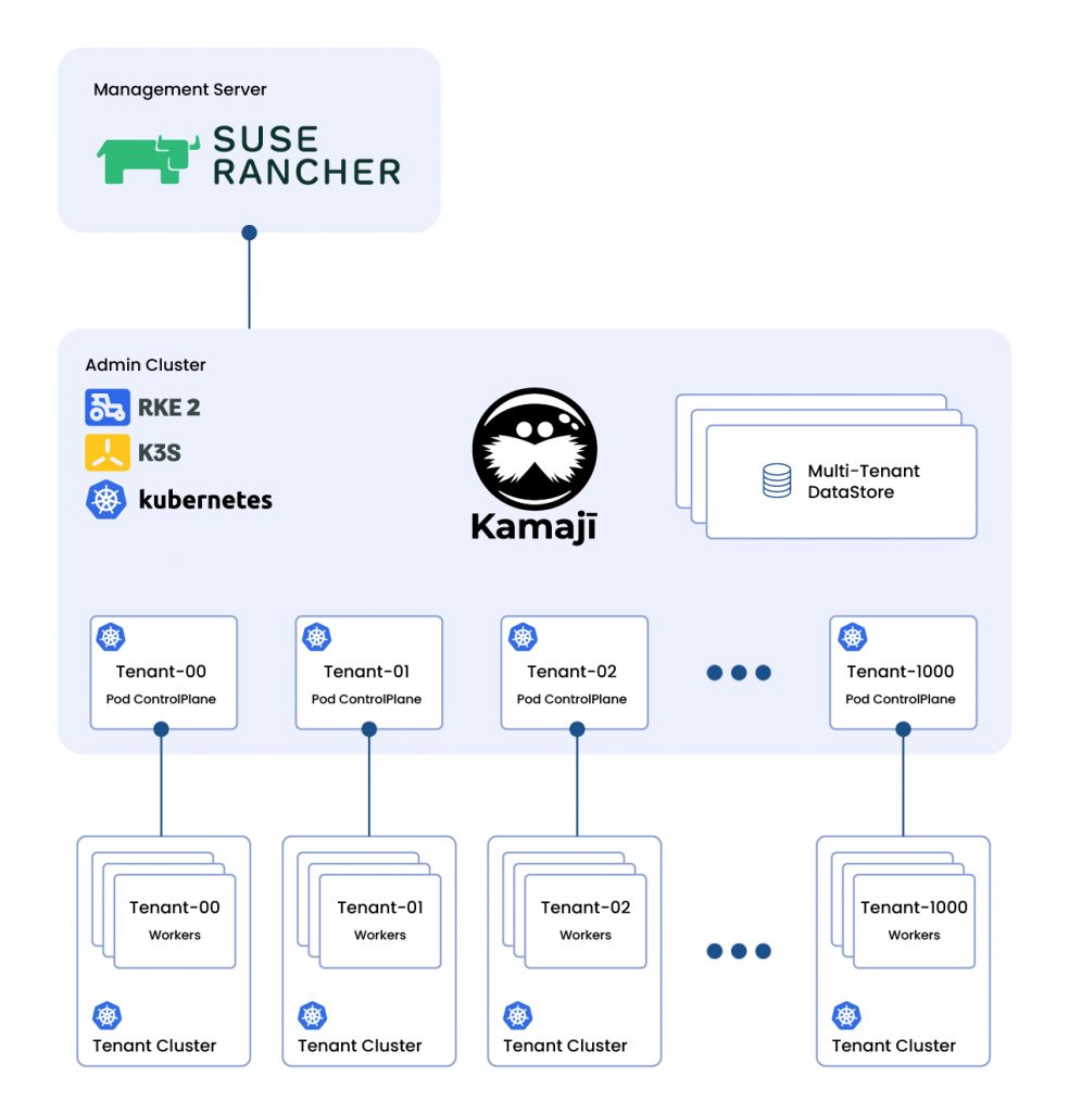 Clastix Kamaji multitenancy