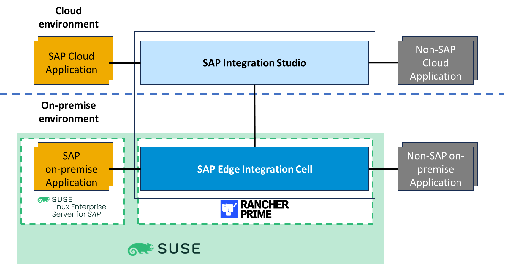 SAP Edge Integration Cell running on Rancher by SUSE