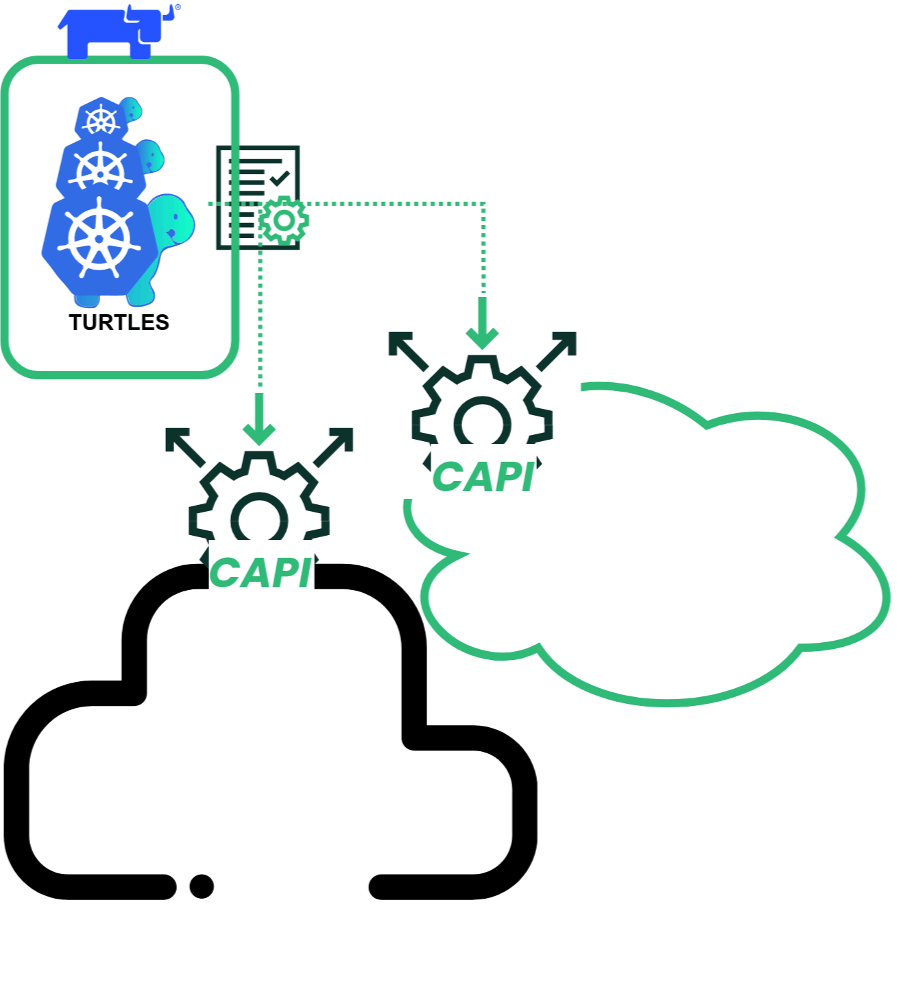 Animation showing Turtles using CAPI to deploy Kubernetes clusters on 2 different infrastructure providers