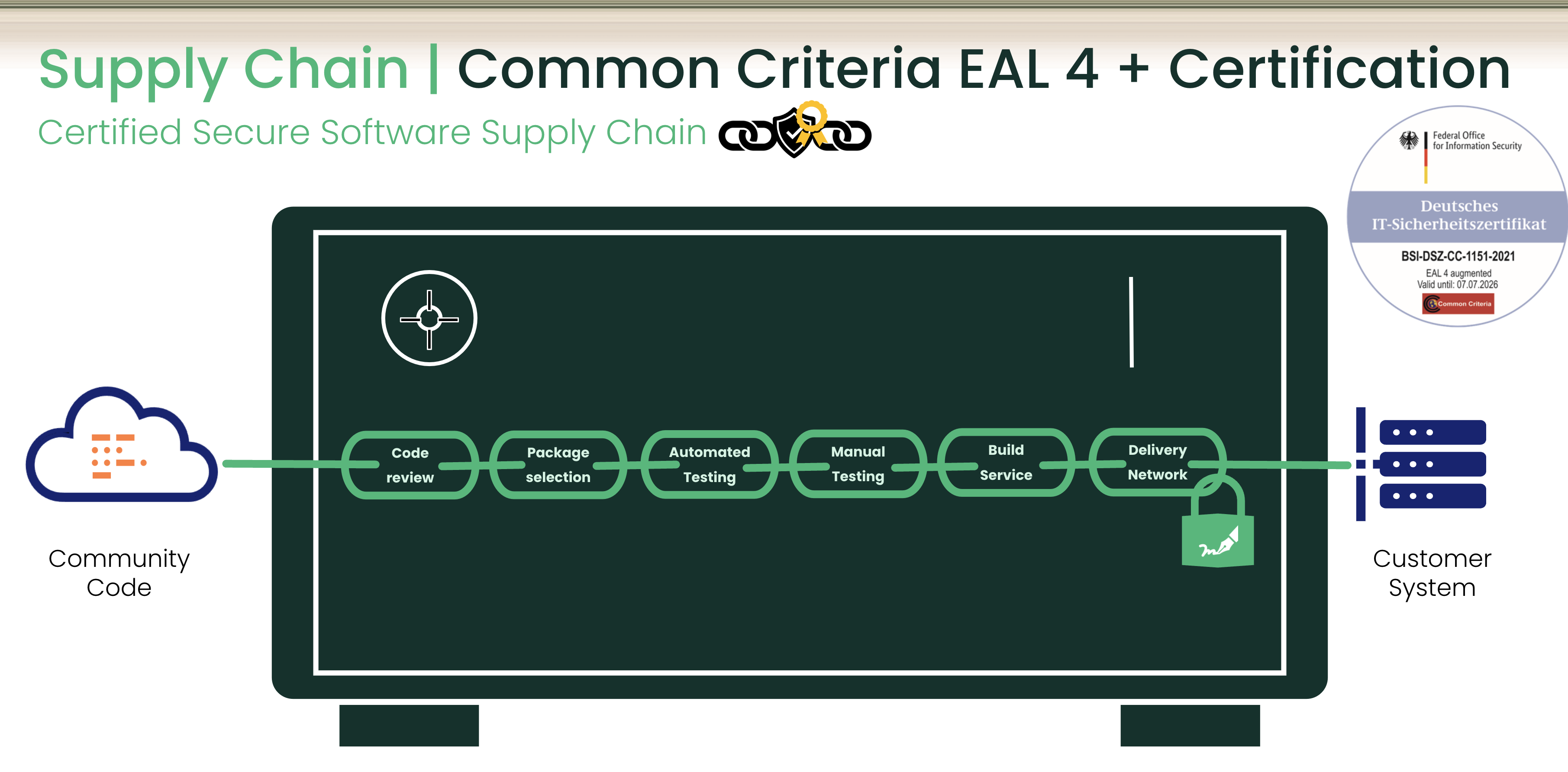 SUSE Secure Software Supply Chain CC EAL4+ image