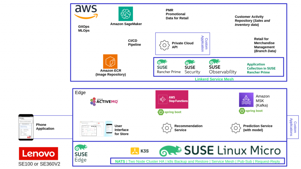 High-level architecture of a future retail store solution integrating AWS services (SageMaker, ECR, MSK), SUSE components (Rancher Prime, Edge, Observability), and Lenovo ThinkEdge hardware to deliver real-time personalized in-store customer experiences.